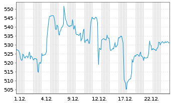 Chart Emcor Group Inc. - 1 Monat