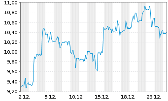 Chart Emergent Biosolutions Inc. - 1 Monat
