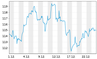 Chart Emerson Electric Co. - 1 Monat