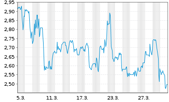 Chart Empire Petroleum Corp. - 1 Monat