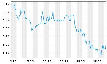 Chart Empire State Realty Trust Inc.  Cl.A  - 1 Monat