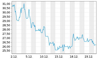 Chart Empr.Distrib. y Com.Norte S.A. Spons.ADRs - 1 Monat
