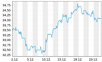 Chart Enact Holdings Inc. - 1 Monat