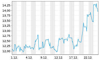 Chart Enanta Pharmaceuticals Inc. - 1 Monat