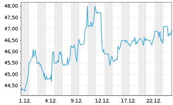 Chart Encore Capital Group Inc. - 1 Monat