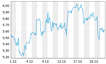 Chart Endava Ltd.Reg.Shs (Spons. ADRs)/1 o.N. - 1 Monat