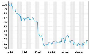 Chart Encompass Health Corp. - 1 Monat