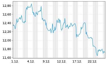 Chart Energy Recovery Inc. - 1 Monat