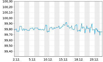 Chart Enel Americas S.A. DL-Notes 2016(16/26) - 1 Monat