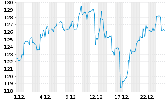 Chart EnerSys - 1 Month