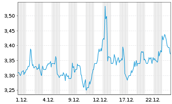 Chart Enel Chile S.A. - 1 Month