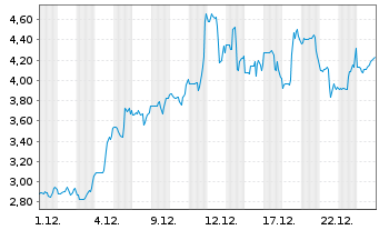 Chart Energy Vault Holdings Inc. - 1 Monat