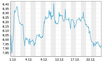 Chart Enhabit Inc. - 1 Monat