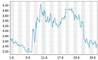Chart Enhanced Group Inc. - 1 Month