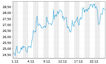 Chart Enphase Energy Inc. - 1 Monat