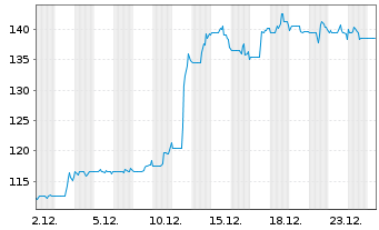 Chart Enova International Inc. - 1 Monat