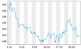 Chart Ensign Group Inc. - 1 Monat