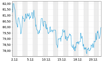 Chart Entergy Corp. - 1 Monat