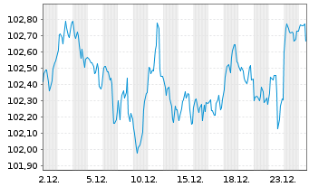 Chart Entergy Louisiana LLC DL-Bonds 2024(24/34) - 1 Monat