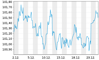 Chart Enterprise Products Oper. LLC DL-Notes 2024(35) - 1 Month