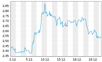Chart Entravision Communicat. Corp. - 1 Monat