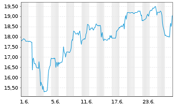 Chart Enviri II Corp. - 1 Monat