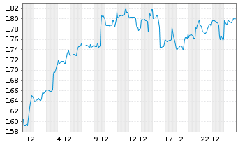 Chart EPAM Systems Inc. - 1 Monat