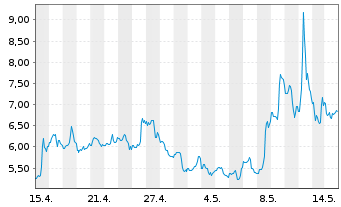 Chart Eos Energy Enterprises Inc. - 1 Monat