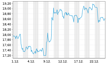 Chart Envista Holdings Corp. - 1 Monat