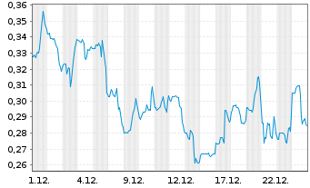 Chart enVVeno Medical Corp. - 1 Monat