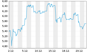 Chart Vestis Corp. - 1 Month
