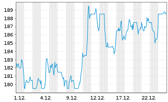 Chart Equifax Inc. - 1 Monat