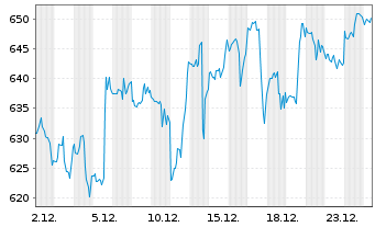 Chart Equinix Inc. - 1 Month