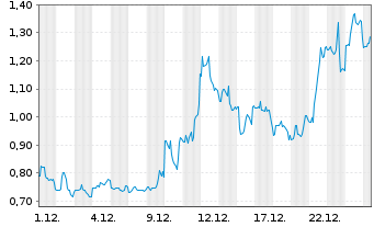 Chart Equillium Inc. - 1 Monat