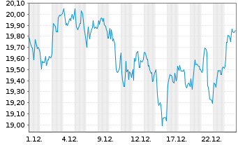 Chart Equinor ASA (spons. ADRs) - 1 Monat