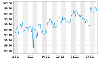 Chart Equinor ASA DL-Notes 2018(18/28) - 1 Monat