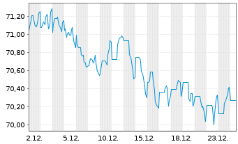 Chart Equinor ASA DL-Notes 2019(49/49) - 1 Month