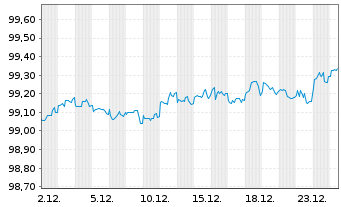 Chart Equinor ASA DL-Notes 2020(20/27) - 1 Month