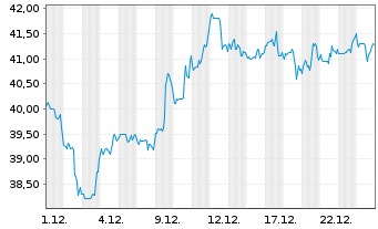 Chart Equitable Holdings Inc. - 1 Monat