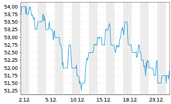 Chart Equity Lifestyle Propert. Inc. - 1 Monat