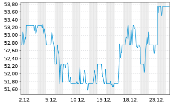 Chart Equity Residential - 1 Monat