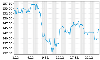 Chart Erie Indemnity Co. - 1 Monat