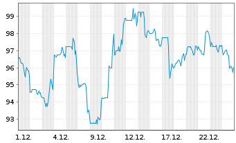 Chart ESAB Corp. - 1 Month