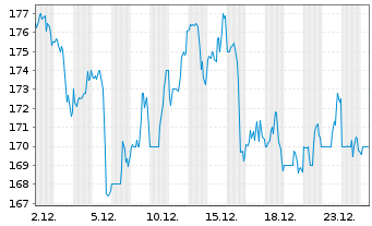 Chart ESCO Technologies Inc. - 1 Monat