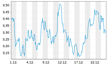 Chart Esperion Therapeutic.Inc. - 1 Monat