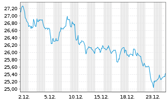 Chart Essential Properties Real.Tr. - 1 Monat