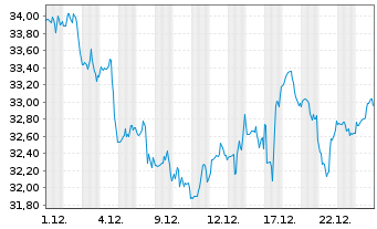 Chart Essential Utilities Inc. - 1 Monat