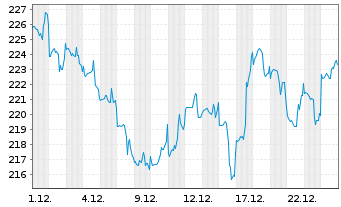 Chart Essex Property Trust Inc. - 1 Monat