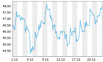 Chart Etsy Inc. - 1 Monat