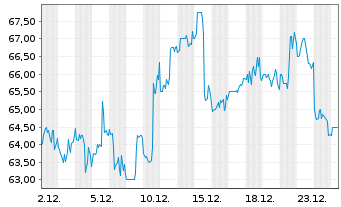 Chart Euronet Worldwide Inc. - 1 Monat
